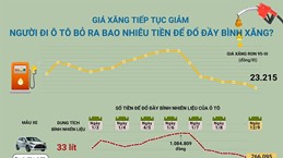 Người đi ôtô bỏ ra bao nhiêu tiền để đổ đầy bình xăng?