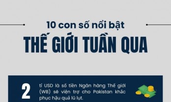 10 con số nổi bật tuần qua