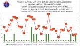 Ngày 30/10: Ca COVID-19 tăng nhẹ, 56 bệnh nhân nặng đang thở oxy