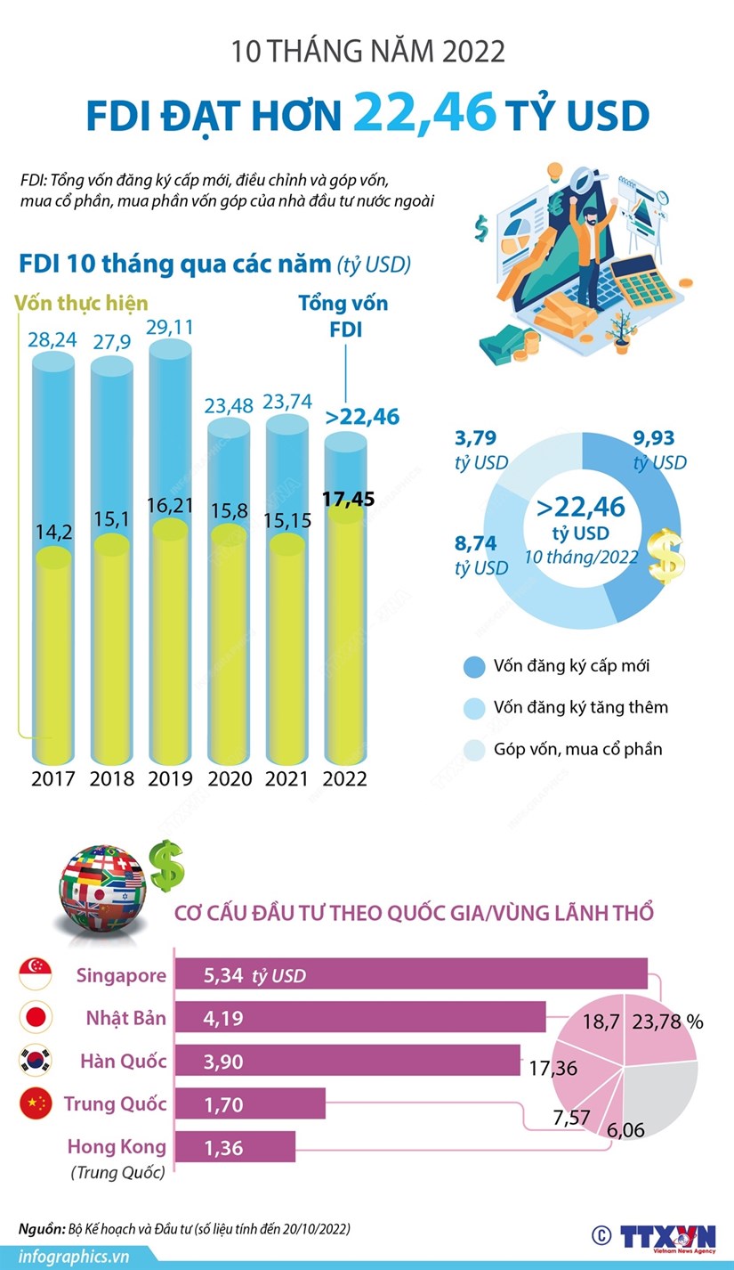 Việt Nam thu hút hơn 22,46 tỷ USD vốn FDI