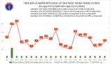 Ngày 21/11: Ca COVID-19 mới tăng lên 370