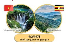 Tìm hiểu về mối quan hệ Việt Nam và Uganda