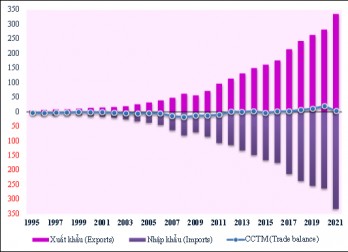 Việt Nam trong top 30 nước xuất nhập khẩu lớn toàn cầu, tăng trưởng vượt bậc trong ASEAN