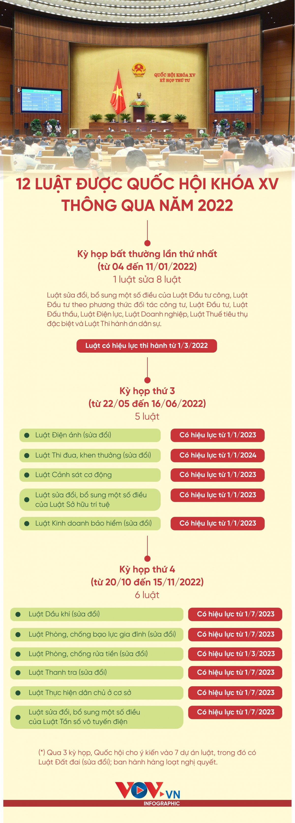 12 luật được Quốc hội khóa XV thông qua năm 2022