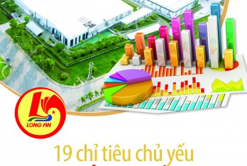 Long An: 19 chỉ tiêu chủ yếu phát triển kinh tế - xã hội năm 2023