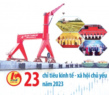 Long An: 23 chỉ tiêu kinh tế - xã hội chủ yếu năm 2023