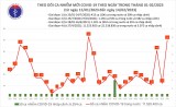 Ngày 14/2: Ca mắc COVID-19 mới tăng mạnh trong 24h qua