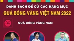 Danh sách đề cử các hạng mục Quả bóng Vàng Việt Nam 2022