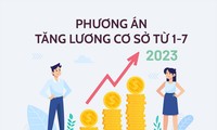 Chi tiết 6 lần tăng lương cơ sở trong 10 năm qua