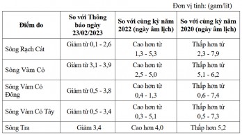 Thông báo tình hình chất lượng nước, xâm nhập mặn trên các tuyến sông trên địa bàn tỉnh Long An ngày 28/02