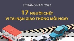 17 người chết vì tai nạn giao thông mỗi ngày trong 2 tháng năm 2023