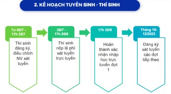 Tuyển sinh ĐH 2023: Từ 5/7 thí sinh đăng ký xét tuyển