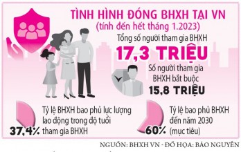 Đóng BHXH 15 năm, hưởng lương hưu bao nhiêu?