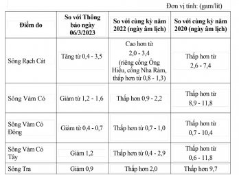 Thông báo tình hình chất lượng nước, xâm nhập mặn trên các tuyến sông địa bàn tỉnh Long An ngày 10/3/2023