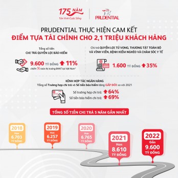 Prudential chi trả 23 tỉ đồng cho một khách hàng tại Cần Thơ