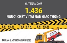 1.436 người chết vì tai nạn giao thông trong quý 1/2023