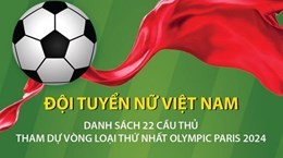 Danh sách 22 cầu thủ nữ tham dự Vòng loại thứ nhất Olympic Paris 2024