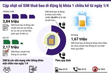 Cập nhật số SIM thuê bao di động bị khóa 1 chiều kể từ ngày 1/4