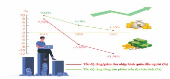 The reason GRDP is increasing yet general income of people falling