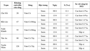 Dự báo độ mặn vùng hạ lưu tỉnh Long An