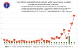 Ngày 12/4: Số COVID-19 tiếp tục tăng đột biến, lên 261 ca