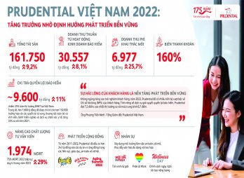 Prudential Việt Nam 2022 – Tăng trưởng nhờ định hướng phát triển bền vững