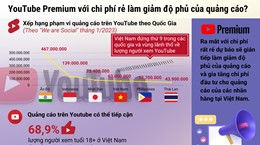 YouTube Premium với chi phí rẻ làm giảm độ phủ của quảng cáo?