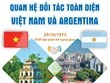 Quan hệ Đối tác toàn diện Việt Nam và Argentina