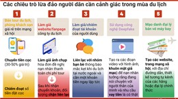 Các chiêu trò lừa đảo người dân cần cảnh giác trong mùa du lịch