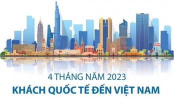 Khách quốc tế đến Việt Nam tăng 19,2 lần trong bốn tháng năm 2023