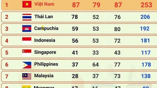 Đoàn Thể thao Việt Nam đứng vững ngôi đầu bảng, tiến gần tới 90 HCV