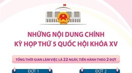 Những nội dung chính của Kỳ họp thứ 5, Quốc hội khóa XV