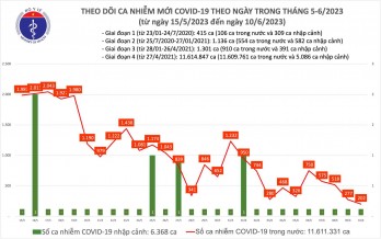 Ngày 10/6: Ca COVID-19 giảm còn 202, thấp nhất gần 2 tháng qua