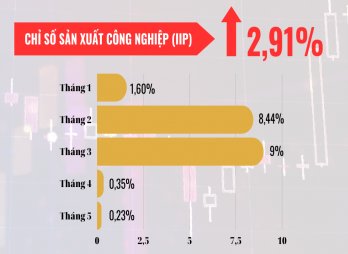 Tình hình KT-XH Long An 5 tháng 2023