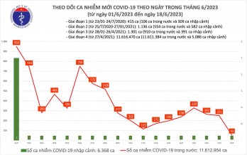 Số mắc COVID-19 mới thấp nhất 2,5 tháng qua, chỉ có 55 ca