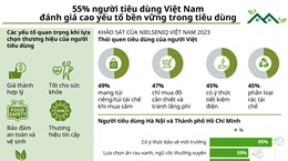 55% người tiêu dùng Việt đánh giá cao yếu tố bền vững trong tiêu dùng