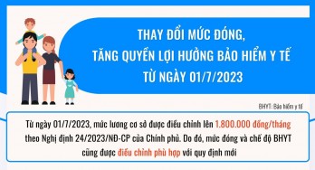 Nhiều quyền lợi về bảo hiểm xã hội, bảo hiểm y tế tăng từ ngày 01/7/2023