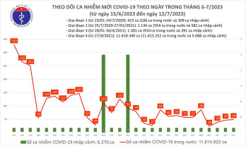 Ngày 12/7: Có 49 ca COVID-19 mới, không còn bệnh nhân phải thở máy