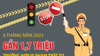 6 tháng, xử phạt gần 1,7 triệu trường hợp vi phạm ATGT