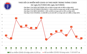 Ngày 16/7: Có 27 ca COVID-19 mới, cả nước không còn bệnh nhân nào nặng