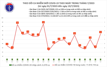 Ngày 19/7: Số mắc mới COVID-19 tăng lên 63 ca