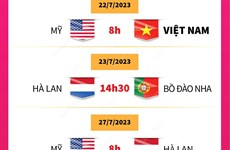 Lịch thi đấu của Đội tuyển Việt Nam tại bảng E World Cup Nữ 2023