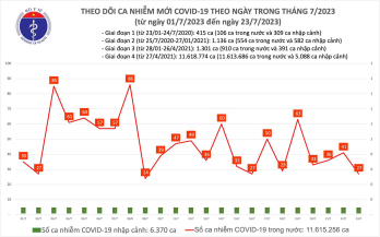 Ngày 23/7: Chỉ có 27 ca COVID-19 mới trong 24h qua