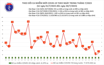 Ngày 30/7: Số mắc COVID-19 tăng nhẹ, lên 14 ca