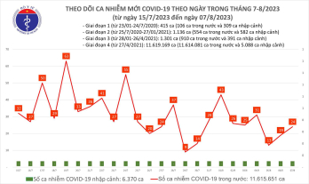 Ngày 7/8: Ca COVID-19 mới tăng lên, cả nước chỉ còn 1 bệnh nhân thở oxy