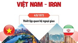 Quan hệ hữu nghị và hợp tác giữa Việt Nam và Iran