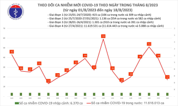 Ngày 18/8: Chỉ có 17 ca COVID-19 mới, 2 bệnh nhân đang thở oxy, máy