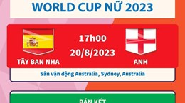 Tây Ban Nha hay Anh sẽ vô địch World Cup Nữ 2023?