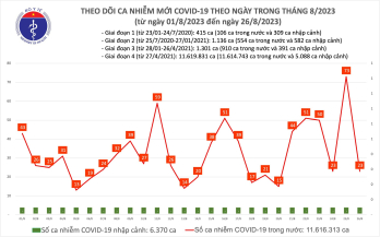 Ngày 26/8: Ca COVID-19 mới giảm, cả nước không còn bệnh nhân nặng phải thở máy