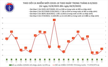 Ngày 4/9: Ca COVID-19 mới tăng nhẹ, tái xuất hiện bệnh nhân thở oxy